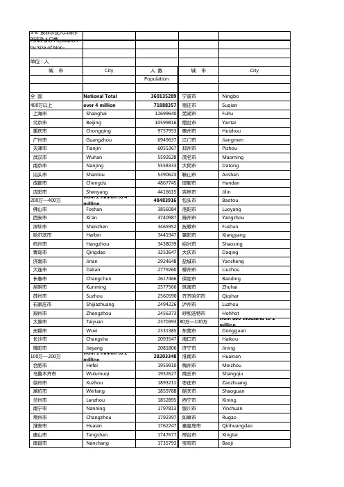 8按非农业人口排序的市及人口数按非农业人口排序的市及人口数