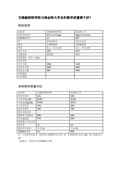 艾姆赫斯特学院与瑞金特大学本科教学质量对比