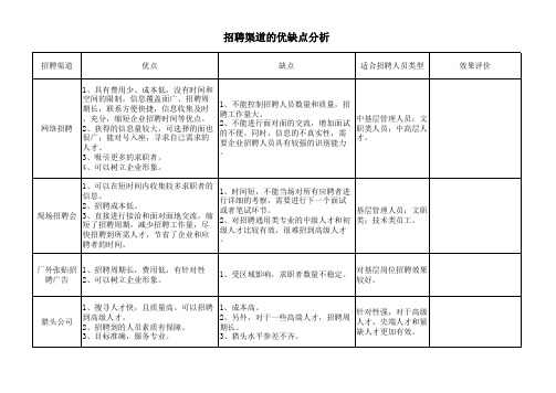 招聘渠道的优缺点分析