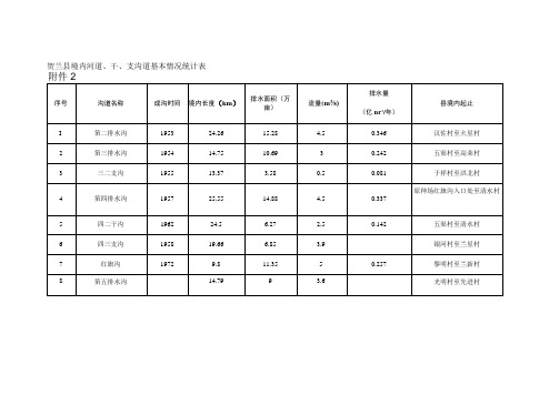 贺兰县境内河道、干、支沟道基本情况统计表