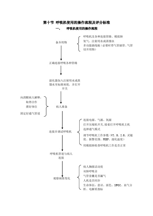 呼吸机使用的操作流程及评分标准w