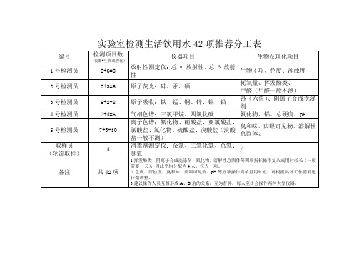 实验室检测生活饮用水推荐42项分工表