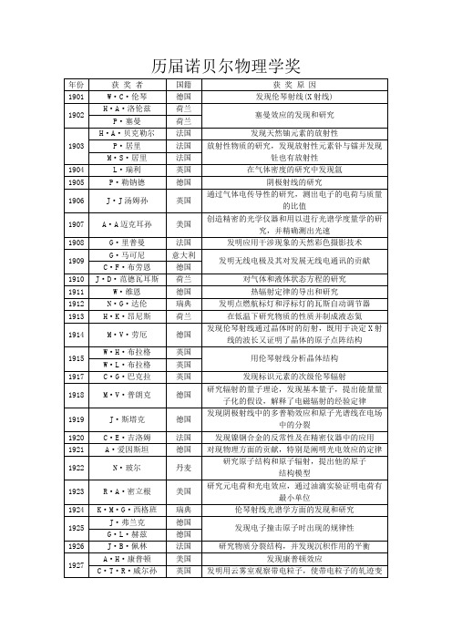 历届诺贝尔物理学奖