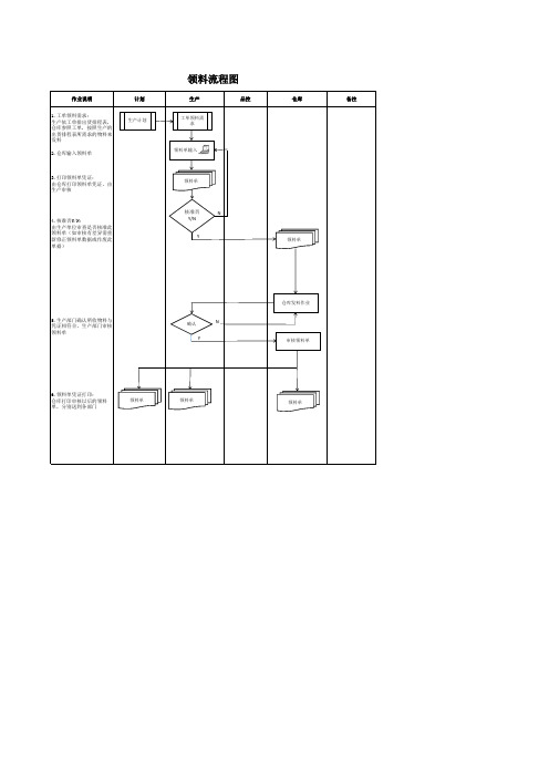 领料流程图
