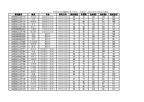 外语学院2020年硕士招生一志愿进入复试名单及复试分数线