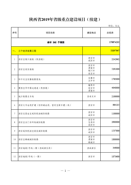 陕西省2019年省级重点建设项目(续建)-Shaanxi