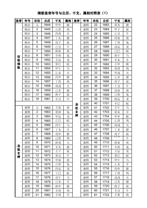 清朝皇帝中华民国年号与公历、干支、属相对照表