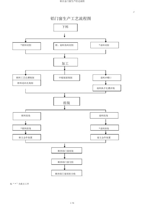 铝合金门窗生产经过流程