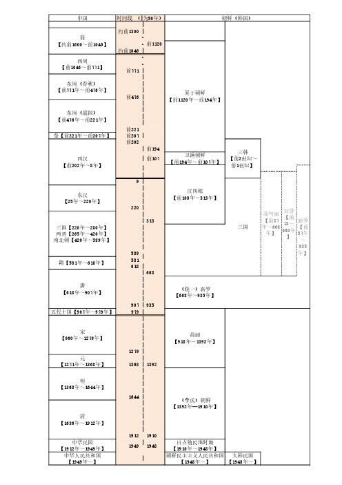 中朝(韩)历史时间对照表(简版)