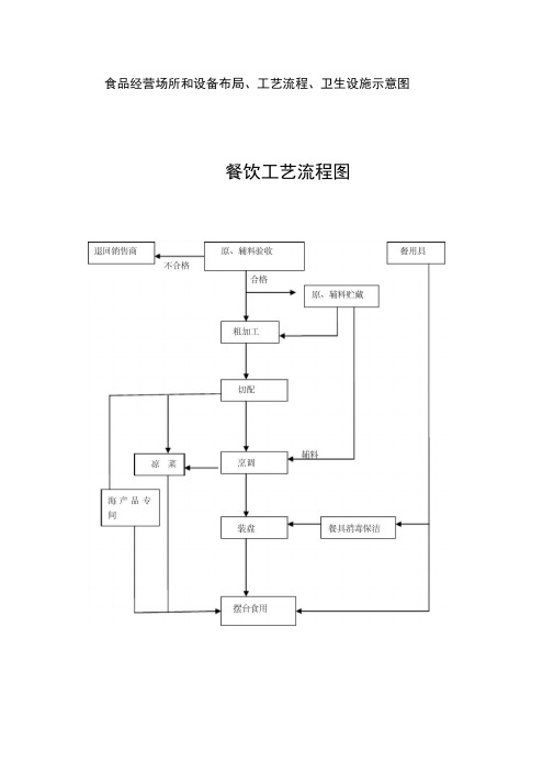 食品经营场所和设备布局、工艺流程、卫生设施示意图