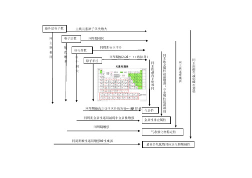 化学元素周期表规律总结