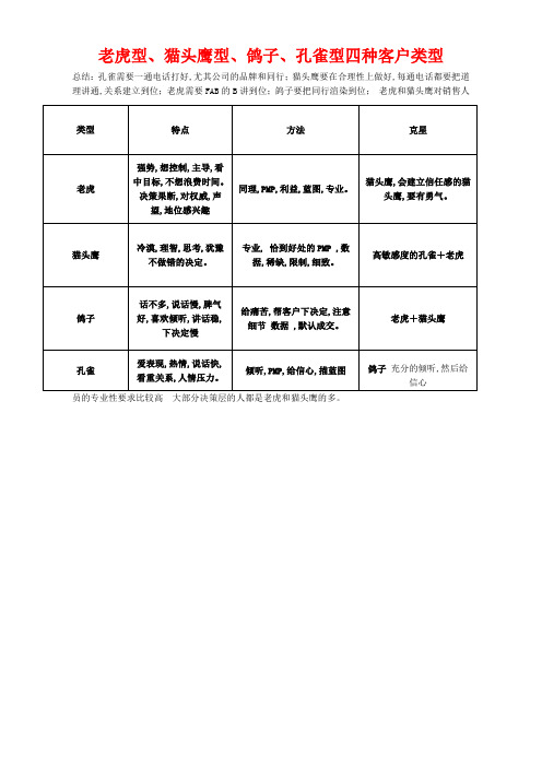 四种客户类型老鹰型 孔雀型 鸽子型 猫头鹰型