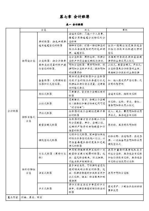 会计基础第七章 会计账簿表格归纳