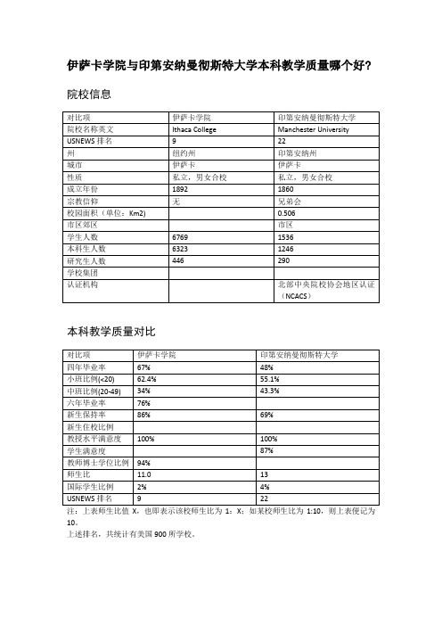 伊萨卡学院与印第安纳曼彻斯特大学本科教学质量对比