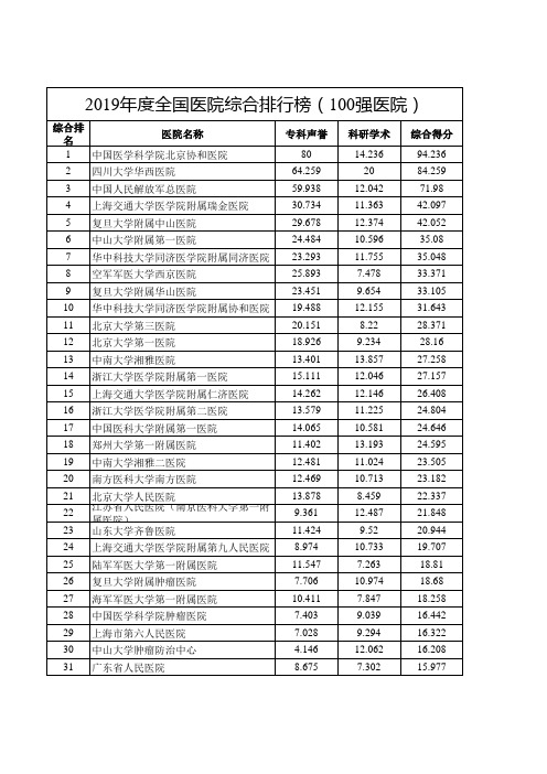 2019年度全国医院综合排行榜(100强医院)