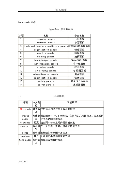 hypermesh常用的面板及快捷键