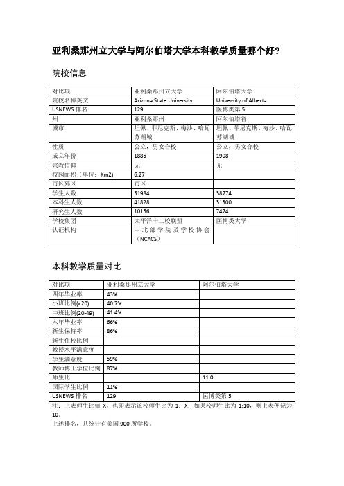 亚利桑那州立大学与阿尔伯塔大学本科教学质量对比