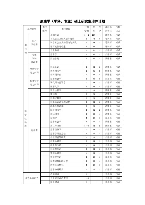 刑法学(学科、专业)硕士研究生培养计划