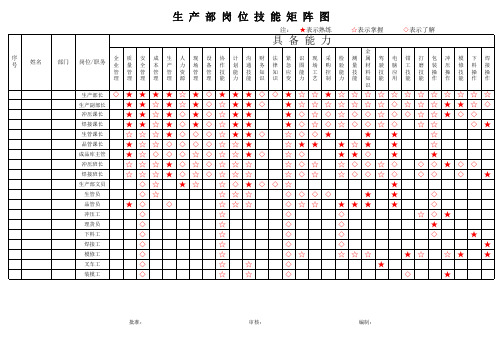 生产部岗位技能矩阵图