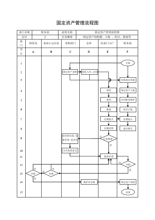 集团总部固定资产管理流程图