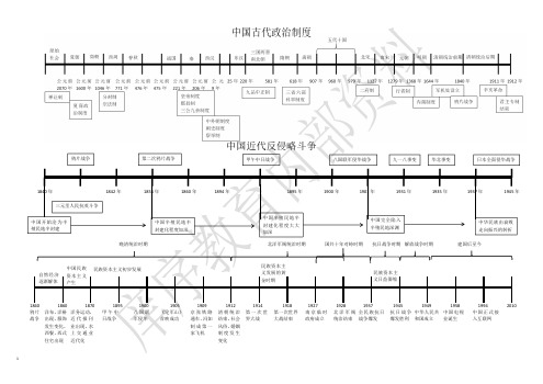 中国及世界历史时间轴+解题模板