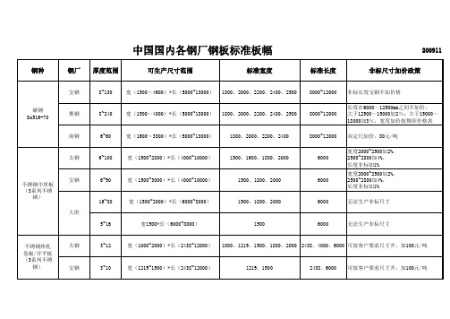 中国国内各钢厂钢板标准板幅