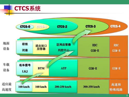 CTCS列控系统介绍(补充课件)