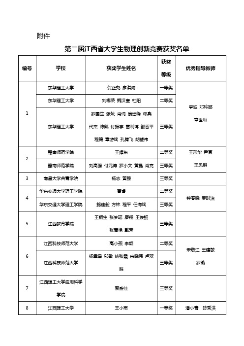 第二届江西省大学生物理创新竞赛获奖名单