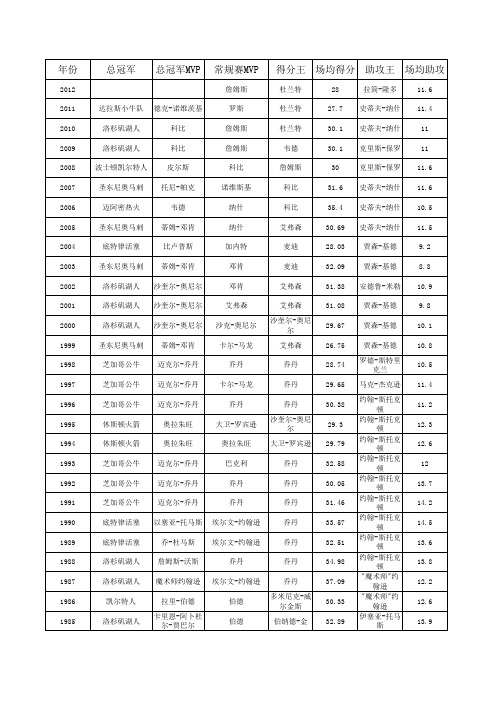 NBA历年数据