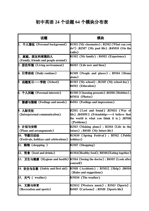 初中英语24个话题64个模块分布表