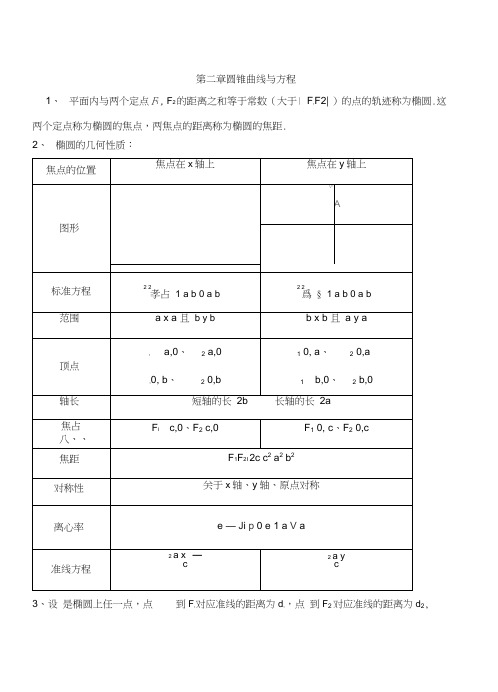 高二数学选修2-1第二章圆锥曲线知识点+习题+答案