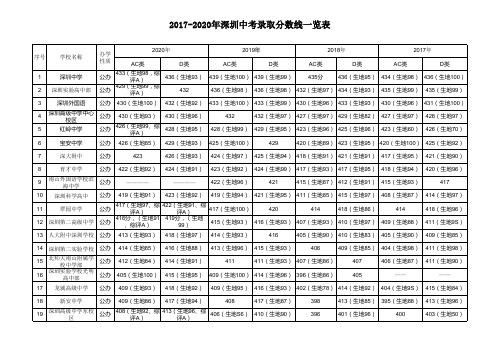 2017-2020年深圳中考录取分数线一览表