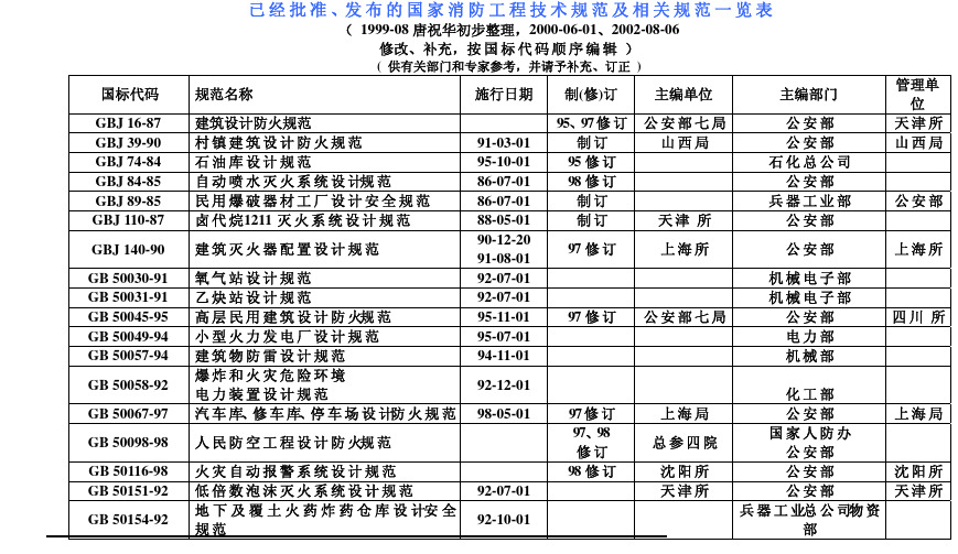 已 经 批 准 、发 布 的 国 家 消 防 工 程 技 术 规 范 及 相 关 规 范 一 览 表