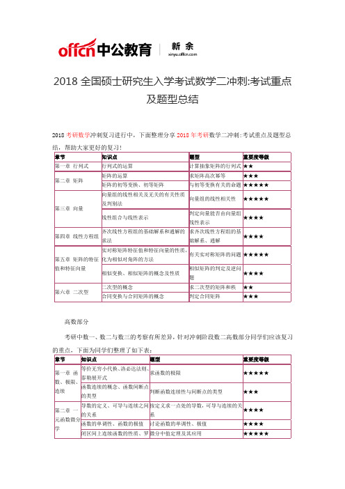 2018全国硕士研究生入学考试数学二冲刺考试重点题型总结