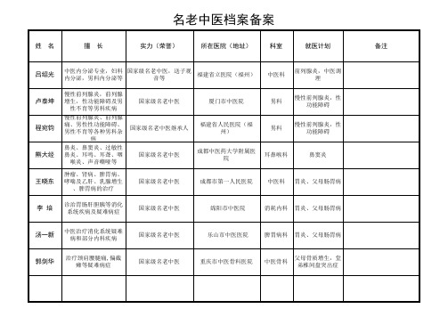 国家级名老中医分别情况