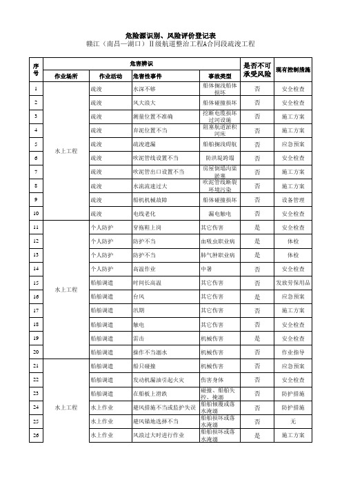 危险源识别、风险评价登记表