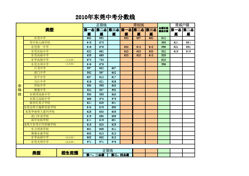 2010年东莞中考分数线