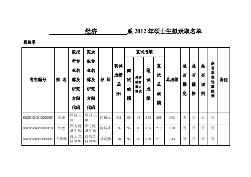 中国社科院经济系 历年硕士招生拟录取名单、分数线、复试结果和调剂录取