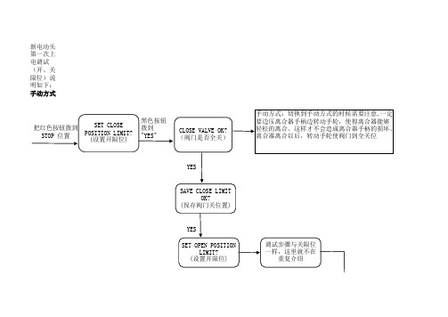 利米托克-MX系列电动执行机构调试步骤说明