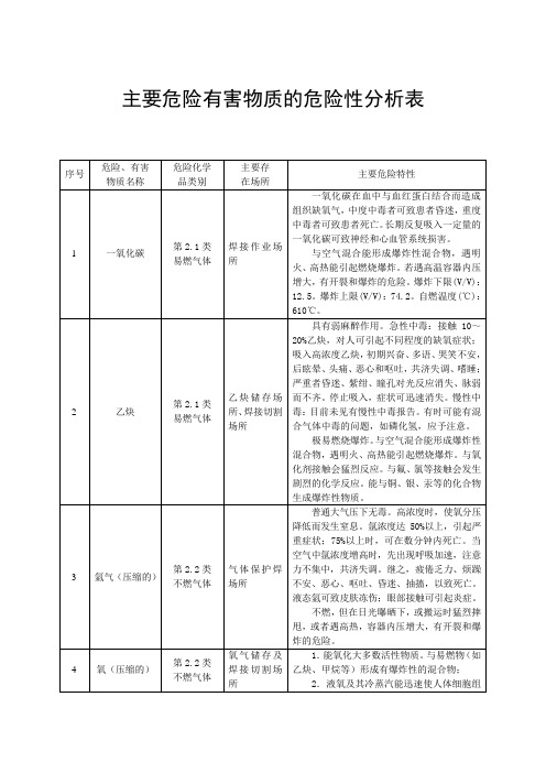 主要危险有害物质的危险性分析表