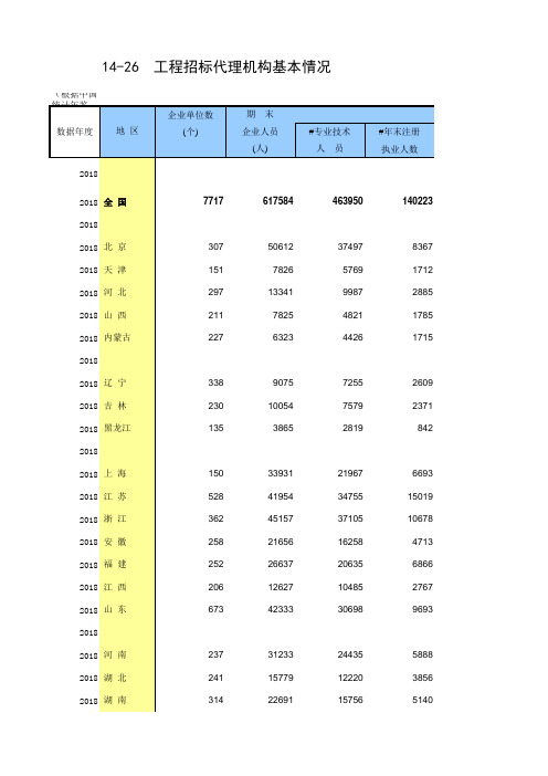 14-26 中国统计年鉴数据处理:工程招标代理机构基本情况(全国与各省级,便于2013-2018多年数据分析对比)