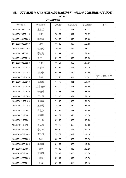 四川大学生物治疗国家重点实验室2019年硕士研究生招生复试成绩公示