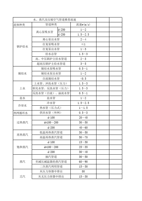 水、蒸汽及压缩空气管道推荐流速