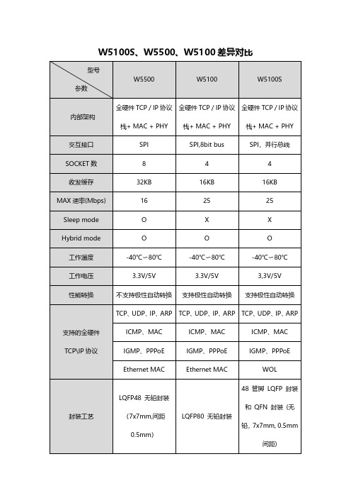 W5100S参数差异对比