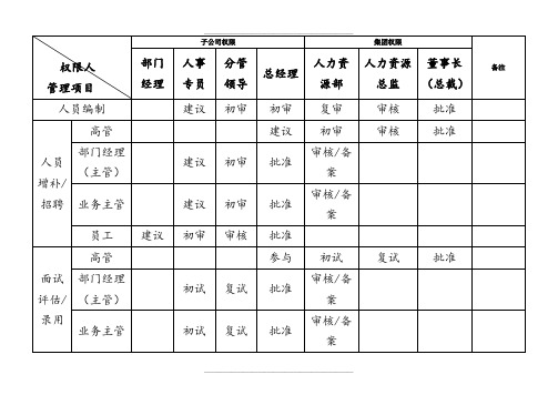 人力资源手册操作权限表(一)人事