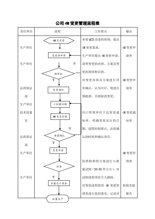 公司4M变更管理流程表