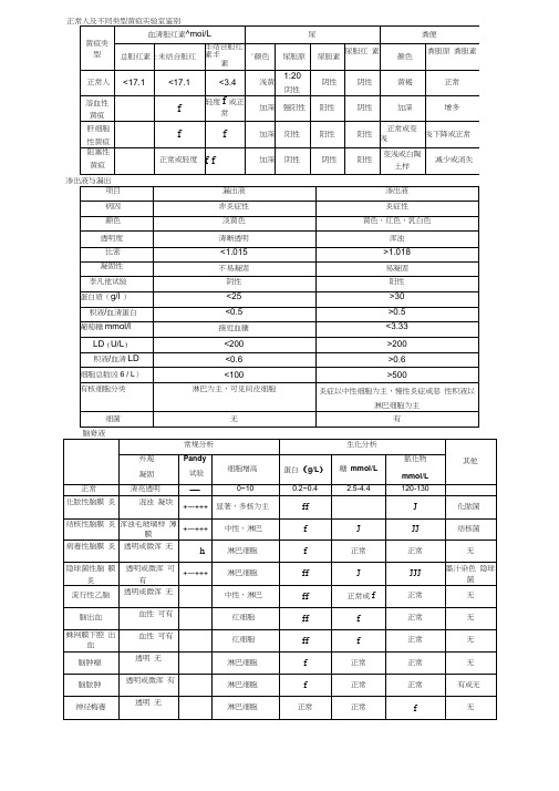 正常人及不同类型黄疸实验室鉴别