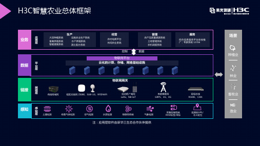 H3C智慧农业总体框架