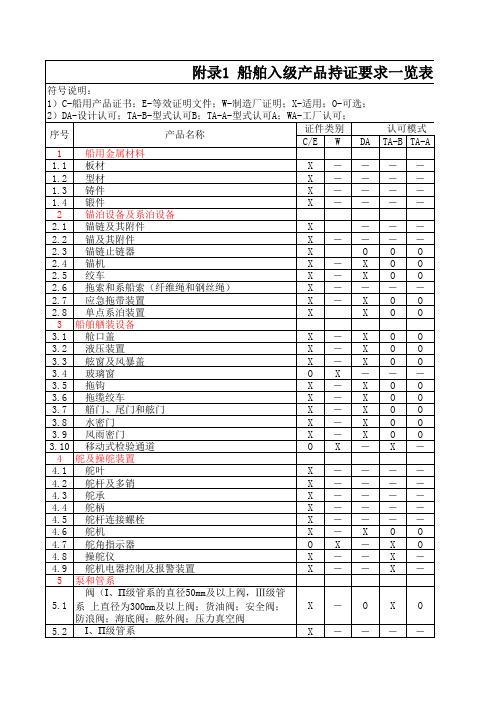 CCS入级产品持证要求一览表