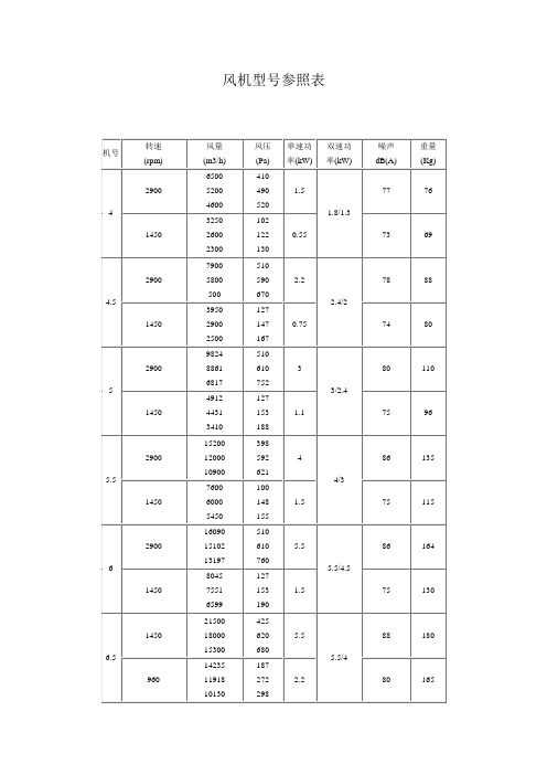 风机型号参照表